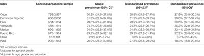 Loneliness Among Older Adults in Latin America, China, and India: Prevalence, Correlates and Association With Mortality